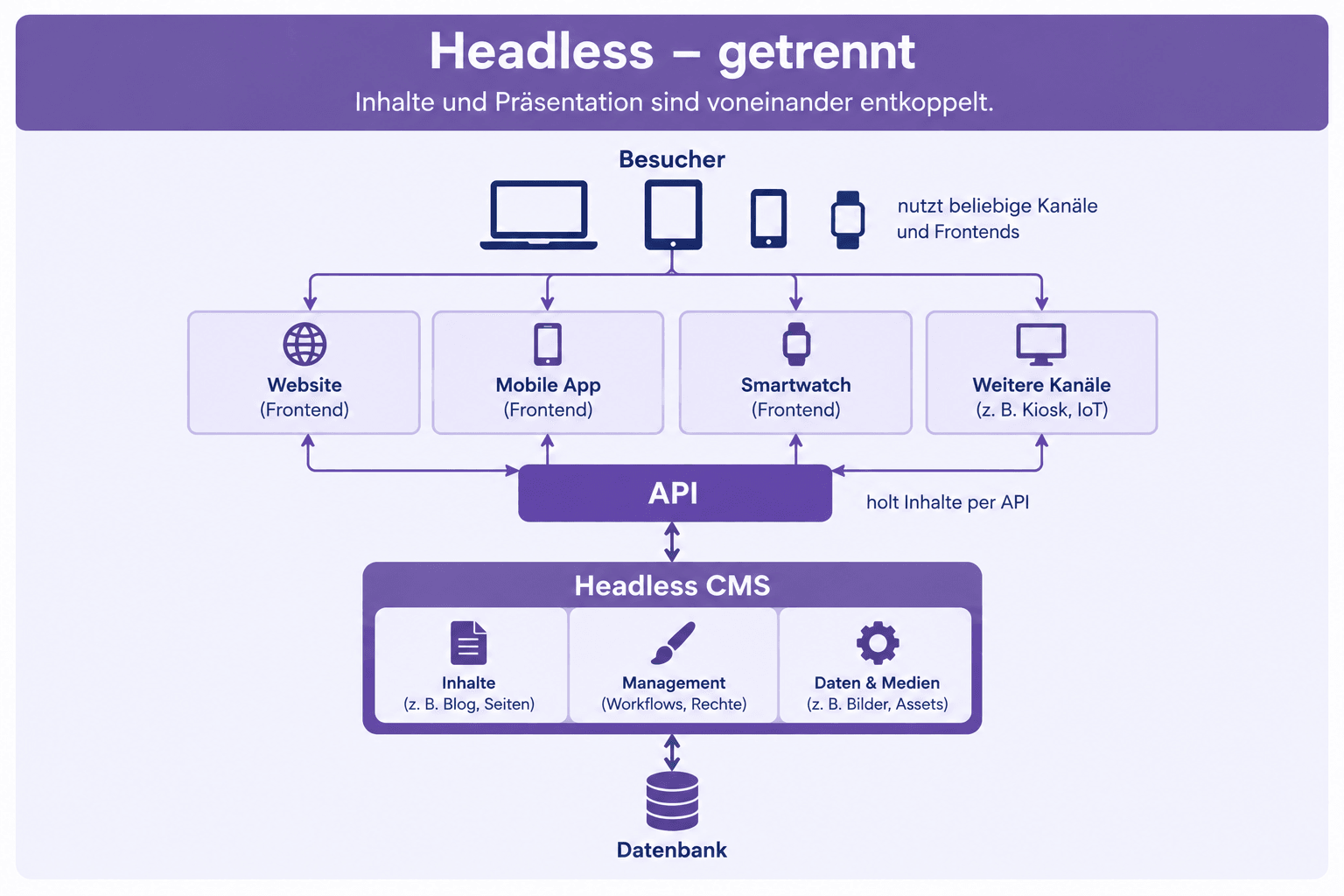 Schema einer Headless-Architektur: Besucher nutzen beliebige Kanäle wie Website, Mobile App, Smartwatch oder Kiosk. Diese Frontends holen Inhalte per API aus einem Headless CMS, das Inhalte, Management (Workflows, Rechte) sowie Daten und Medien verwaltet und auf eine Datenbank zugreift.