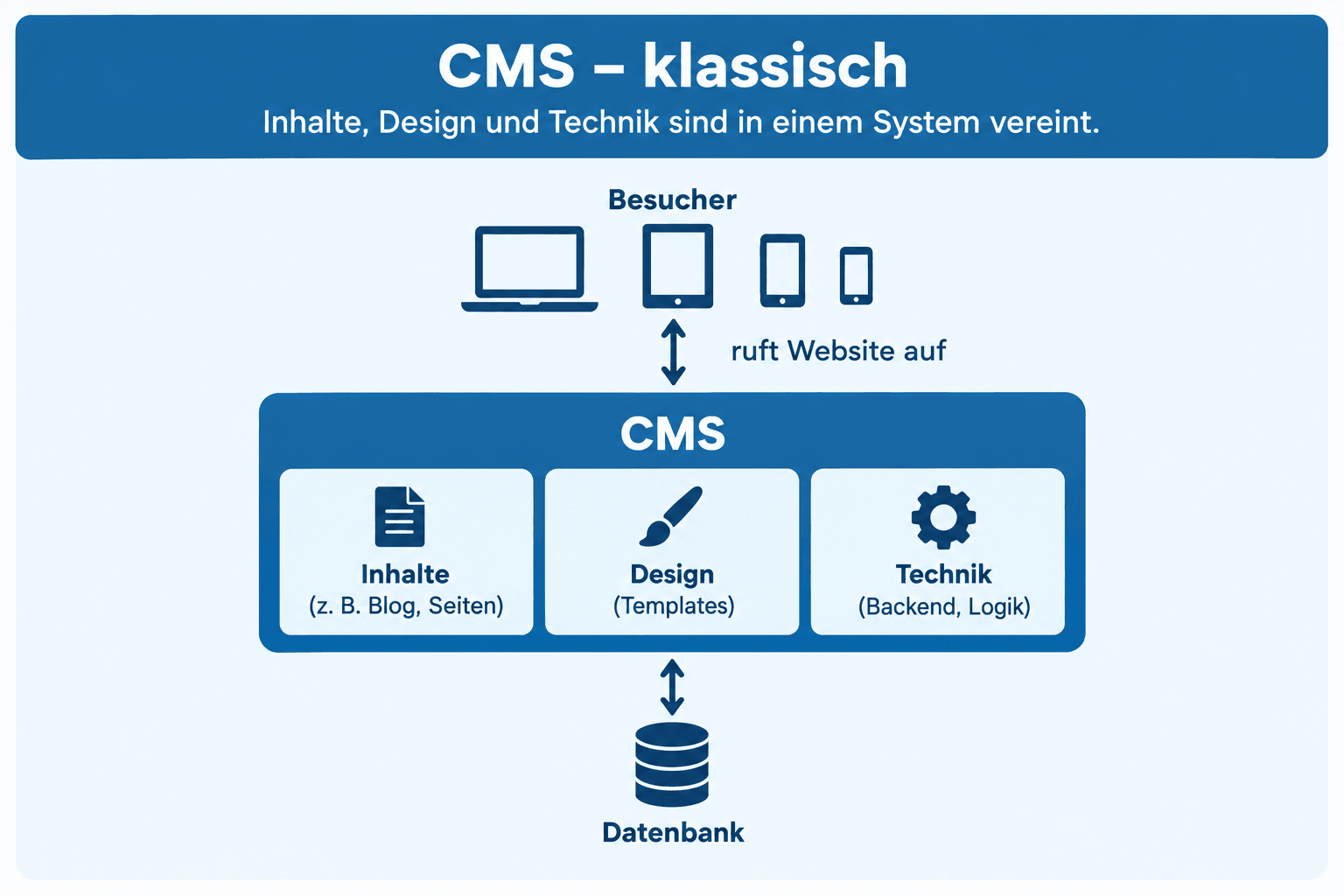 Schema eines klassischen CMS: Besucher rufen die Website auf, das CMS vereint Inhalte, Design (Templates) und Technik (Backend, Logik) in einem System und greift auf eine Datenbank zu.