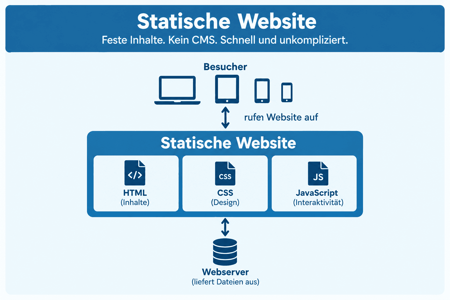 Schema einer statischen Website: Besucher auf Laptop, Tablet und Smartphone rufen die Website auf. Sie besteht aus HTML (Inhalte), CSS (Design) und JavaScript (Interaktivität) und wird direkt vom Webserver als Dateien ausgeliefert.